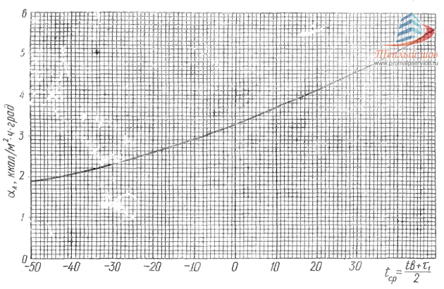 График для определения αЛ у вертикальных поверхностей 