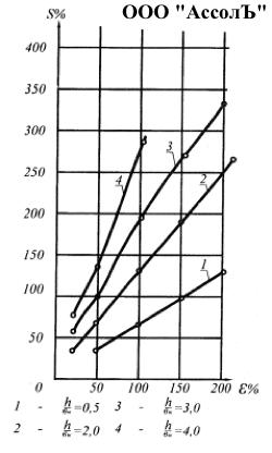 Изменение величин деформаций герметика-эластомера при расширении шва в зависимости от величины отношения глубины заполнения шва к его ширине