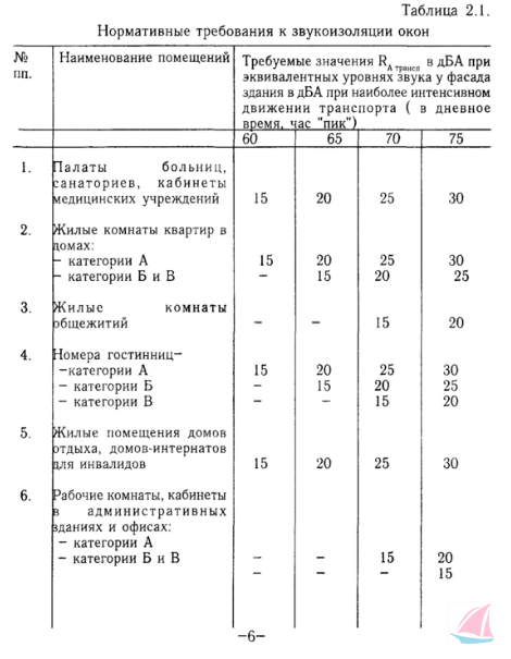 нормативные требования-звукоизоляции